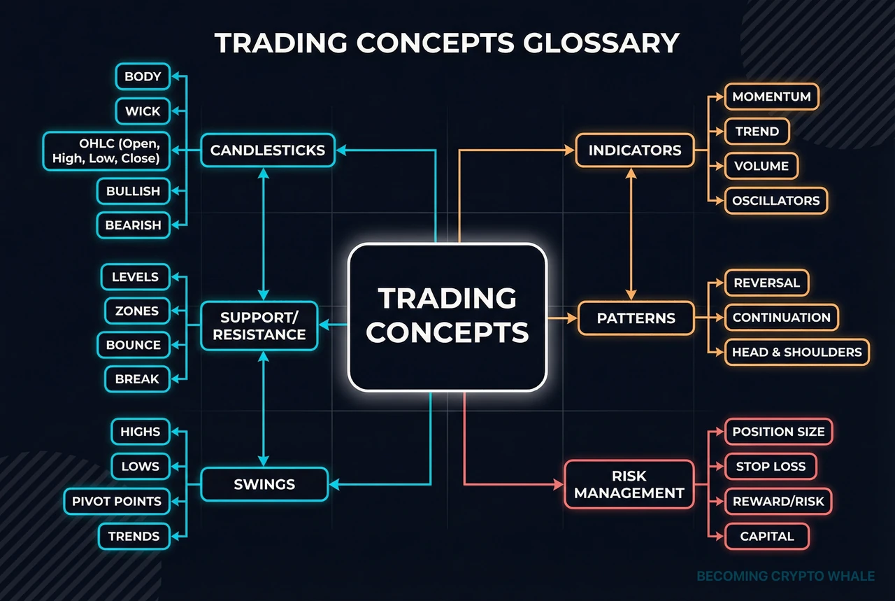 Concept map connecting candlesticks, support/resistance, swings, indicators, patterns, and risk management