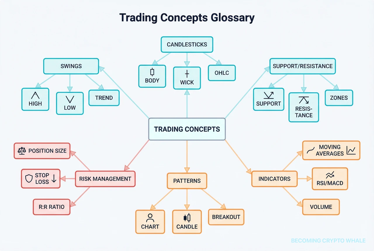 Concept map connecting candlesticks, support/resistance, swings, indicators, patterns, and risk management
