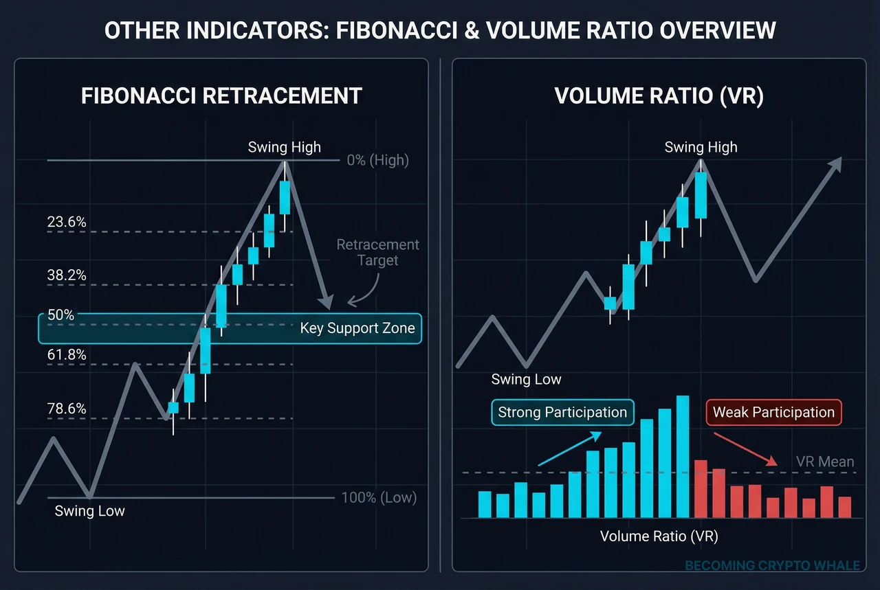 On the left, Fibonacci retracement levels and support/resistance zones are drawn over an upward swing, on the right a volume ratio indicator splits the same period into stronger and weaker participation zones