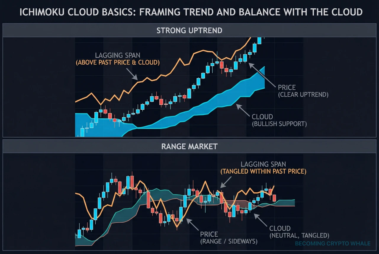 Kaliwa: Chikou Span na nasa ibabaw ng nakaraang presyo at cloud sa strong uptrend. Kanan: Chikou Span na paulit-ulit na nag-ooverlap sa nakaraang presyo sa box zone nang walang malinaw na direksyon
