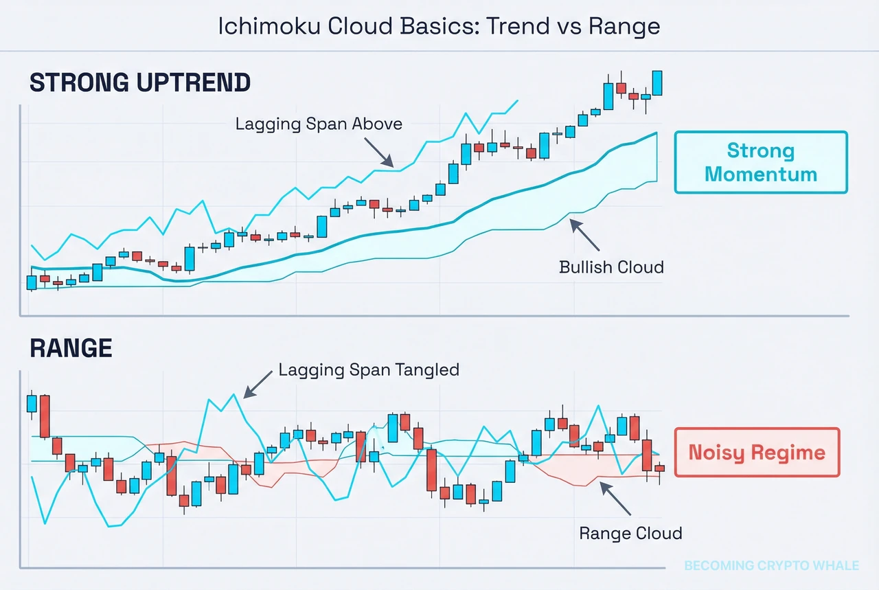 Kaliwa: Chikou Span na nasa ibabaw ng nakaraang presyo at cloud sa strong uptrend. Kanan: Chikou Span na paulit-ulit na nag-ooverlap sa nakaraang presyo sa box zone nang walang malinaw na direksyon