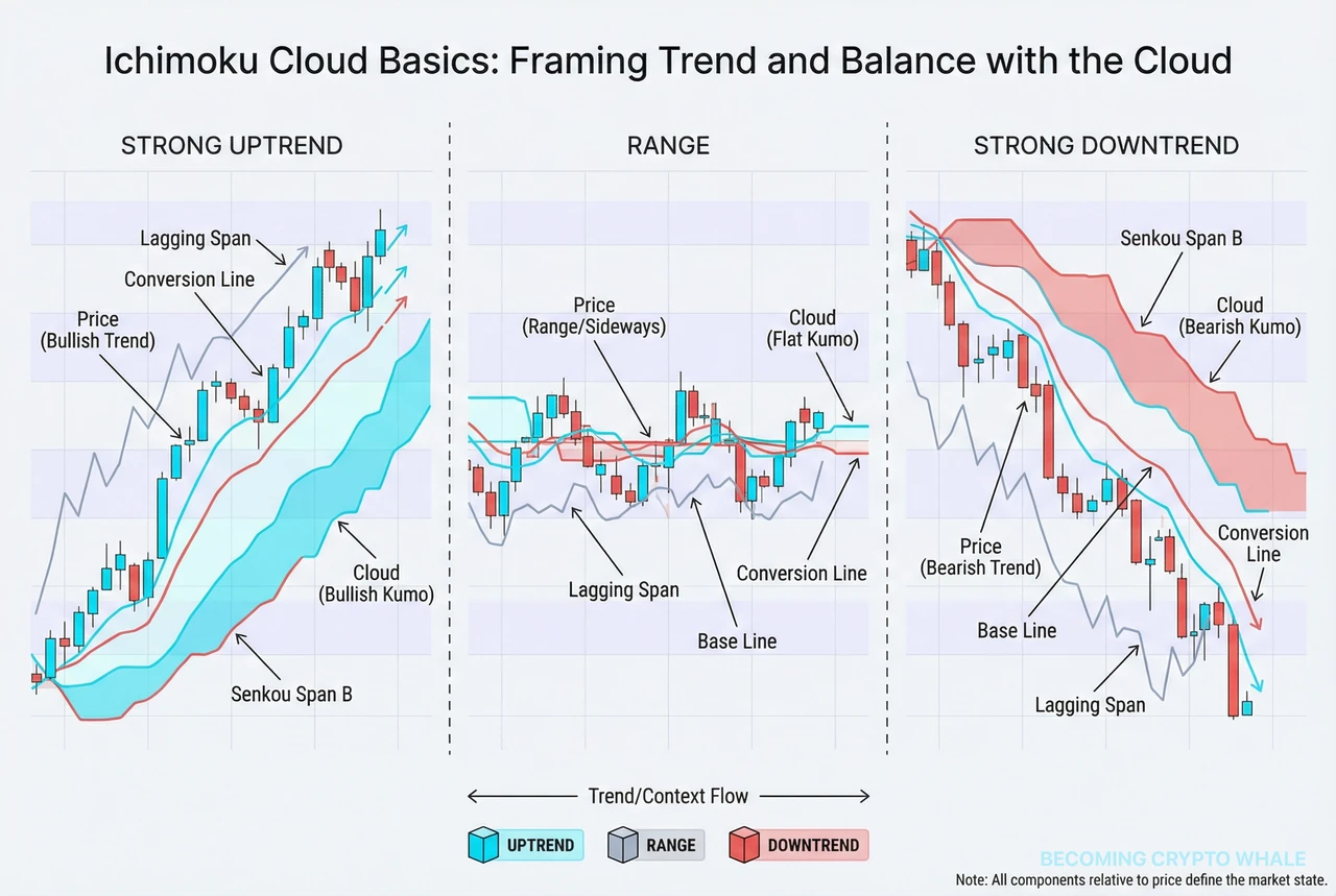 Diagram na nagpapakita ng Tenkan-sen, Kijun-sen, Cloud, at Chikou Span ng Ichimoku sa ibabaw ng presyo, at nagkukumpara sa Uptrend, Box, at Downtrend zones nang magkakatabi