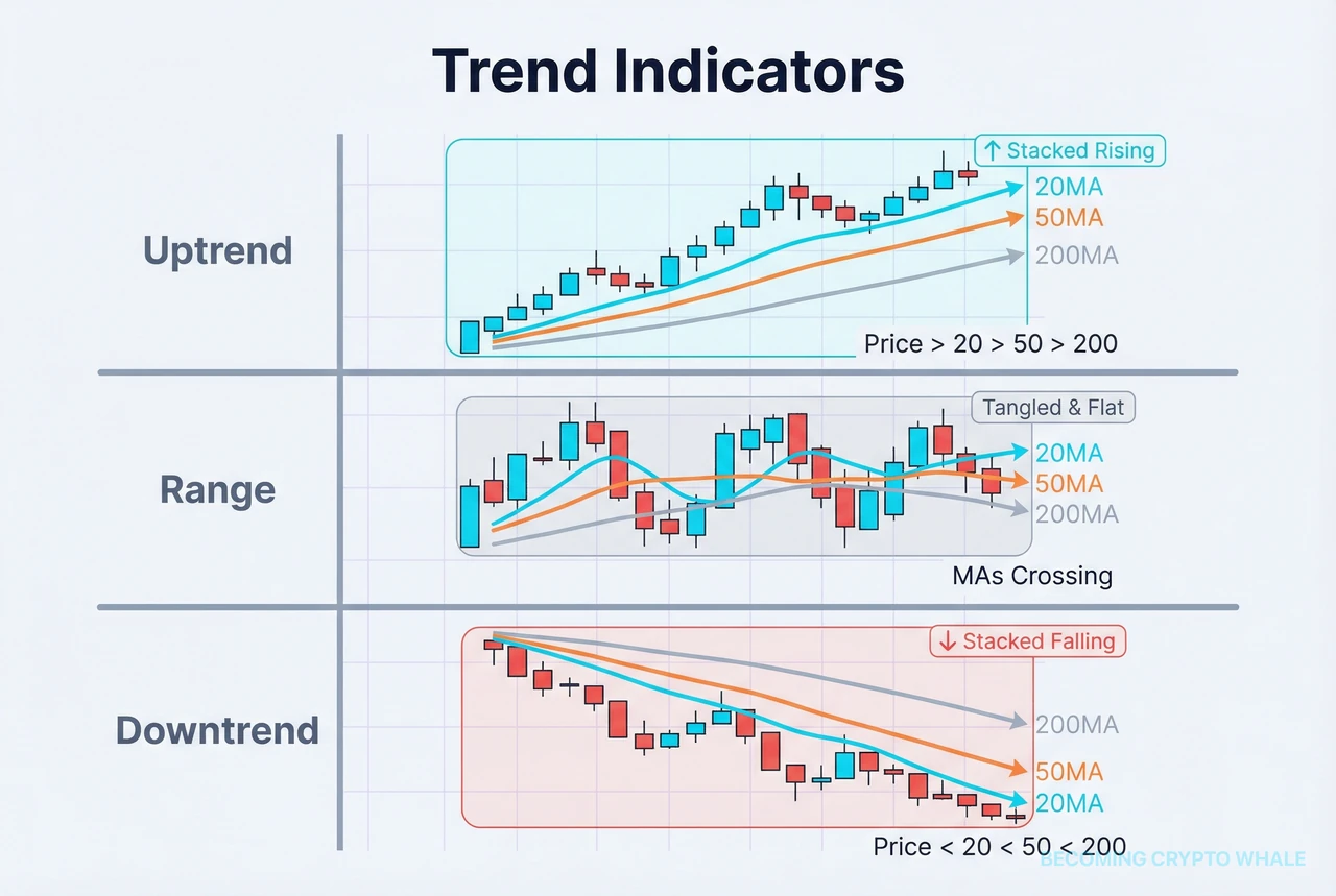 Comparison of an uptrend with stacked rising moving averages, a choppy range with tangled MAs, and a downtrend with descending, inversely stacked MAs