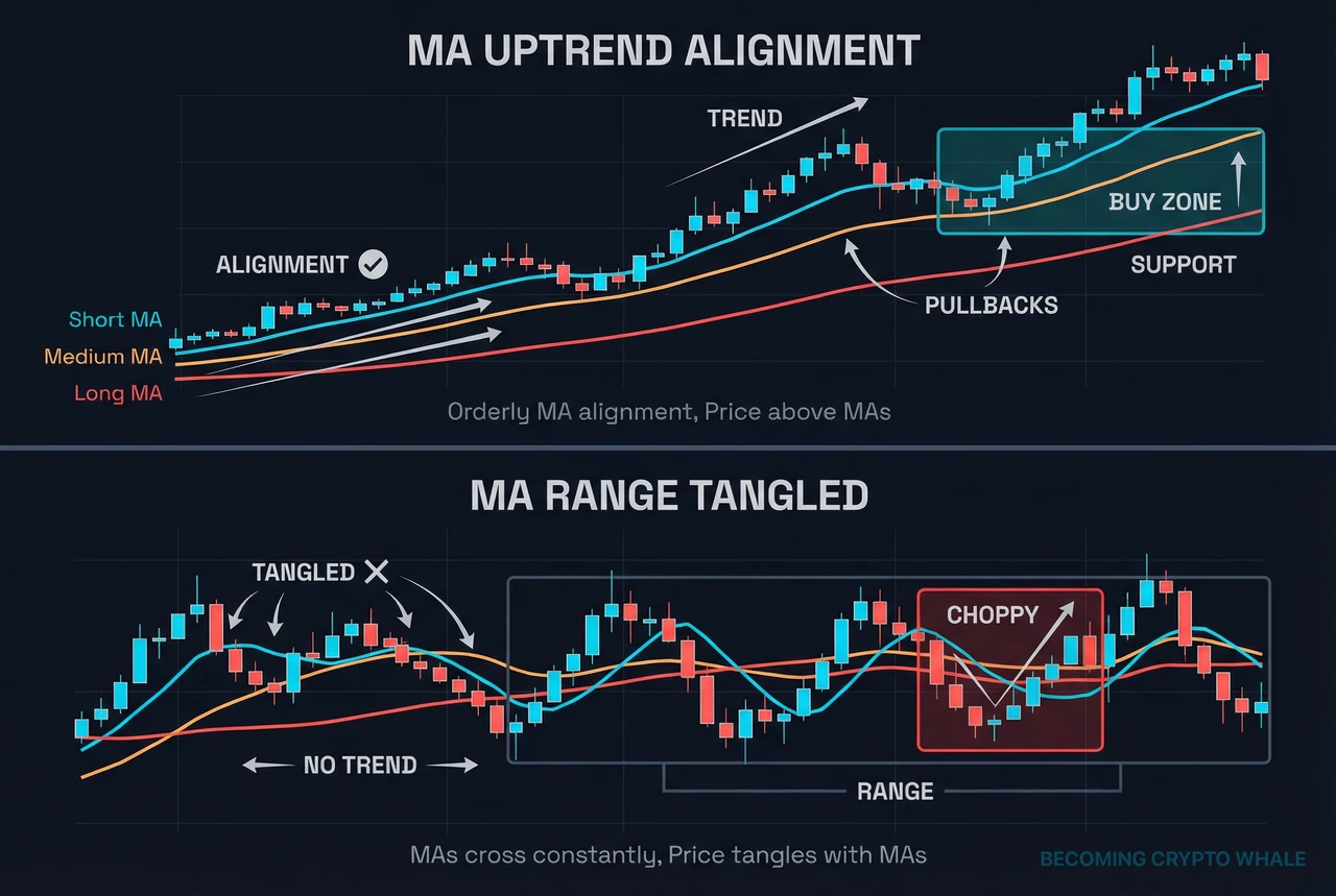 Sa kaliwa, maayos ang pagkaka-layer ng short, mid at long MAs sa isang uptrend; sa kanan, magulong nagkakabuhol ang MAs sa isang range