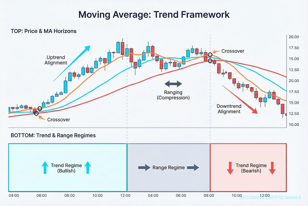 Price chart na may short-, mid- at long-term moving averages sa itaas, at isang lower panel na nagmamarka kung aling bahagi ang trending at alin ang range