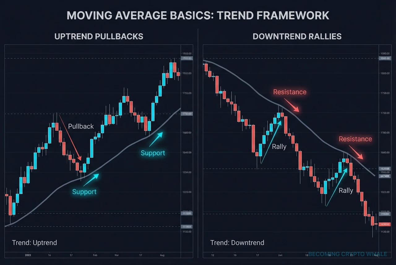 Left: uptrend pullback to MA support; Right: downtrend pullback to MA resistance