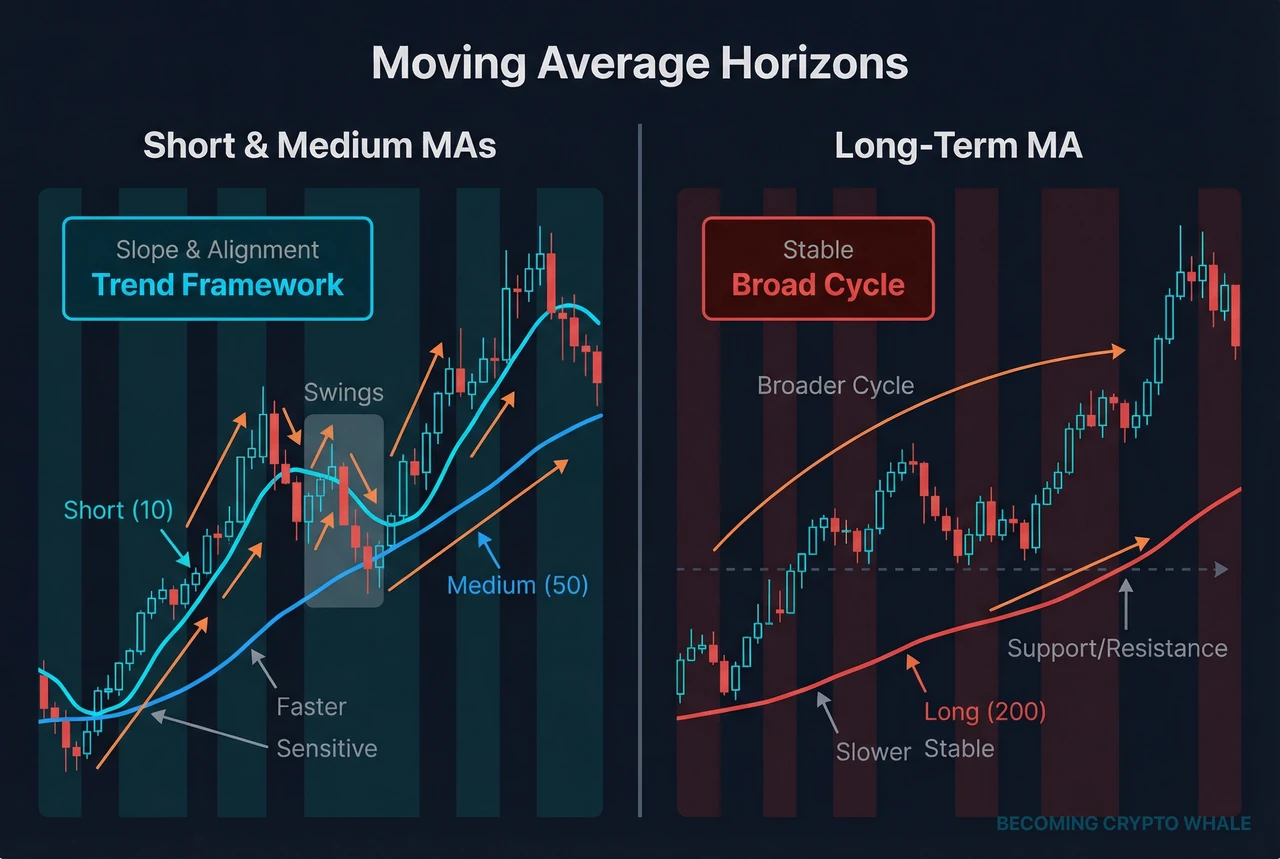 Tatlong moving averages (short, mid at long) sa iisang chart, may label sa kani-kanilang time horizon at papel sa pagbabasa ng trend