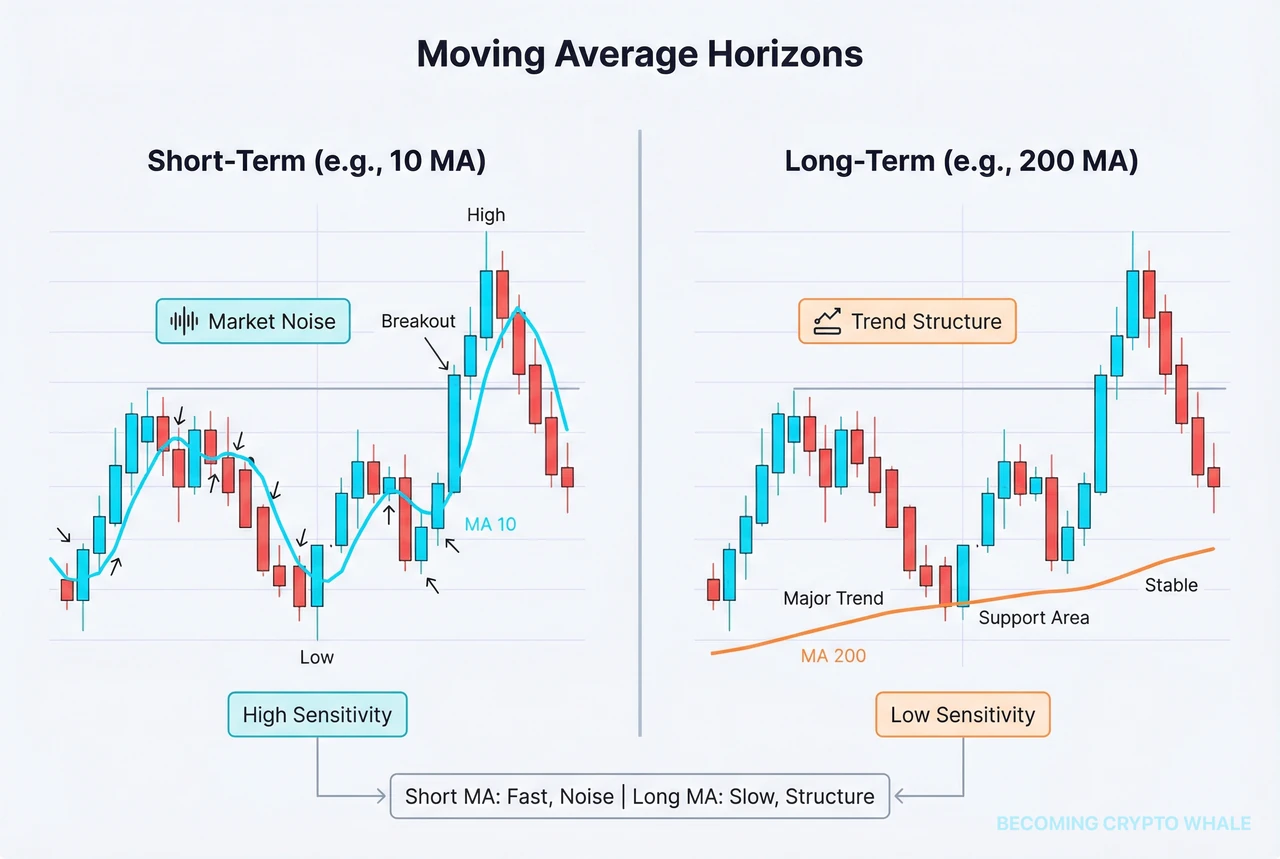 Tatlong moving averages (short, mid at long) sa iisang chart, may label sa kani-kanilang time horizon at papel sa pagbabasa ng trend