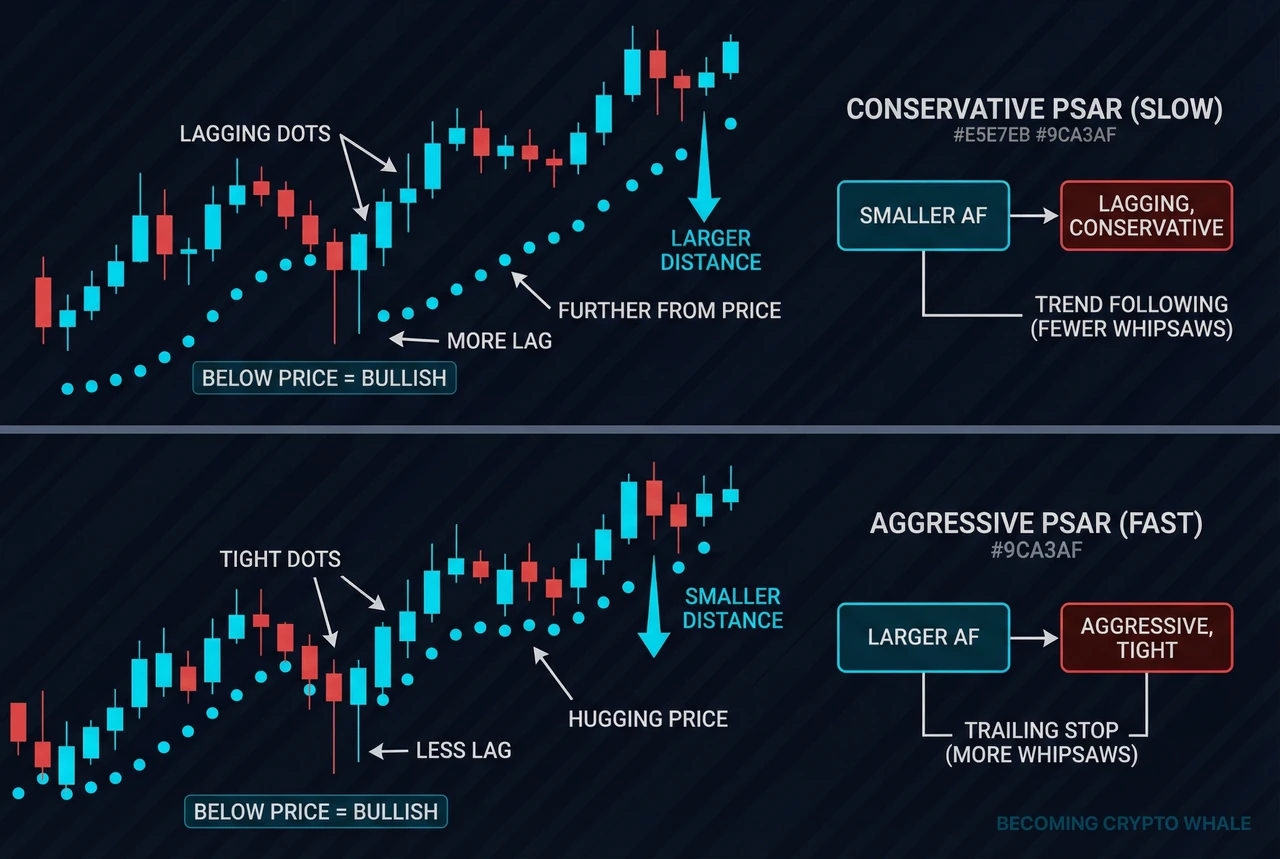 Paghahambing ng conservative PSAR na mabagal sumunod at aggressive PSAR na sensitibong sumusunod nang dikit sa presyo