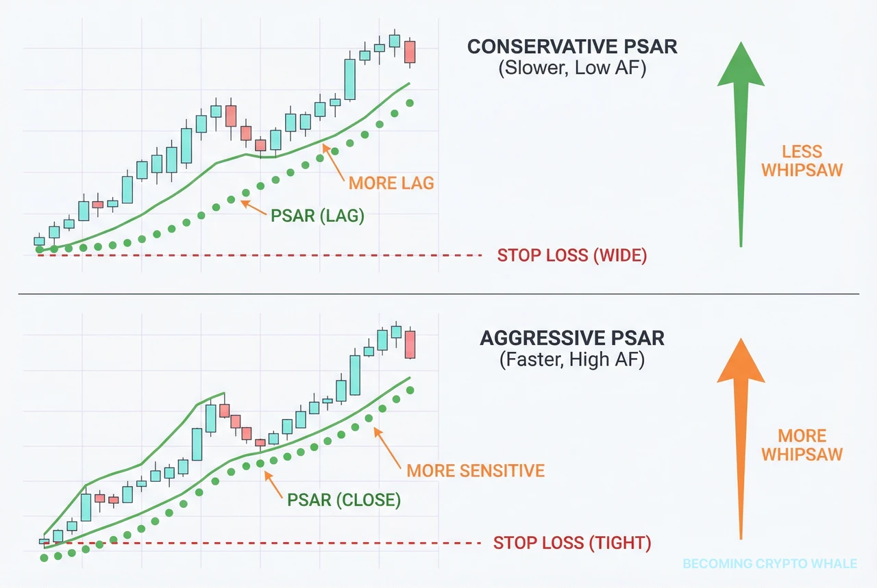 Paghahambing ng conservative PSAR na mabagal sumunod at aggressive PSAR na sensitibong sumusunod nang dikit sa presyo
