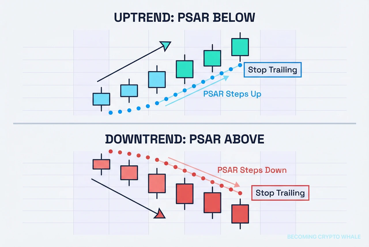 Diagram na nagpapakita ng PSAR dots na sumusunod sa ilalim ng candles sa uptrend, at sa ibabaw ng candles sa downtrend