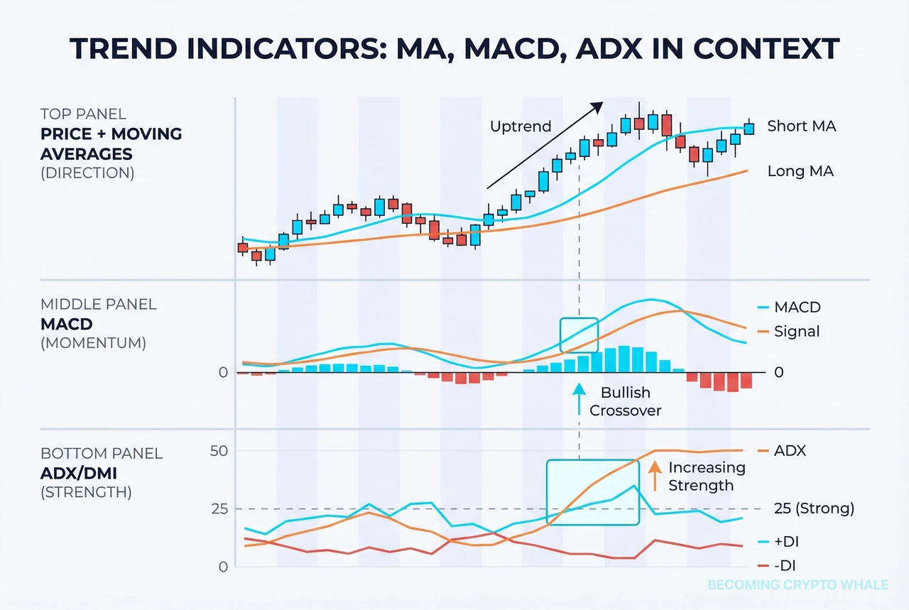 Price chart with short- and long-term moving averages on price, MACD in the middle panel, and ADX in the lower panel to show trend direction and strength