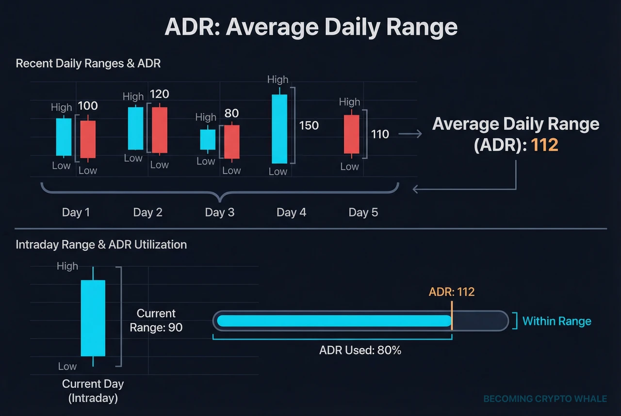 Bougies quotidiennes avec des fourchettes haut-bas récentes et un ADR moyen, et en dessous une barre intrajournalière montrant quelle part de l'ADR le mouvement du jour actuel a utilisée jusqu'à présent