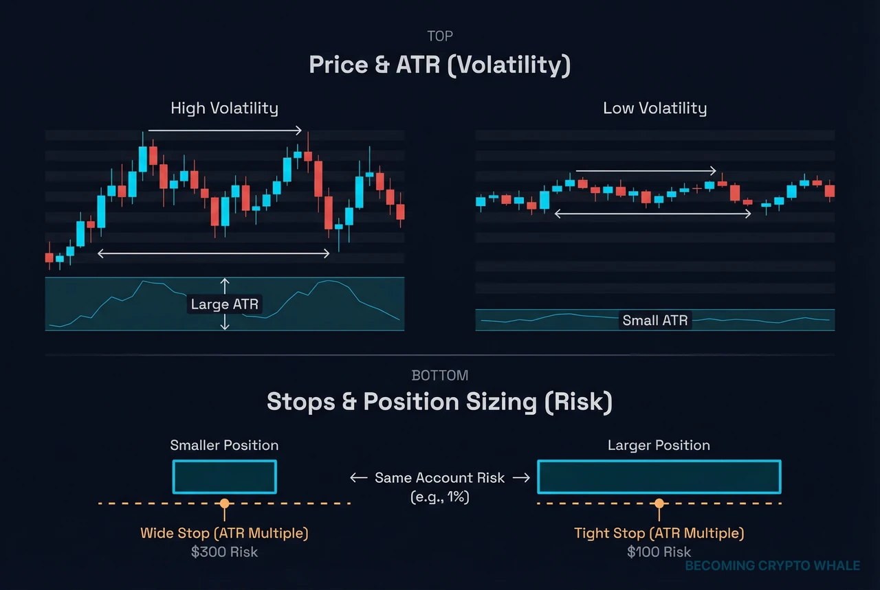 Two price charts with different volatility and, below them, position size bars calculated with the same account risk but different ATR-based stop distances