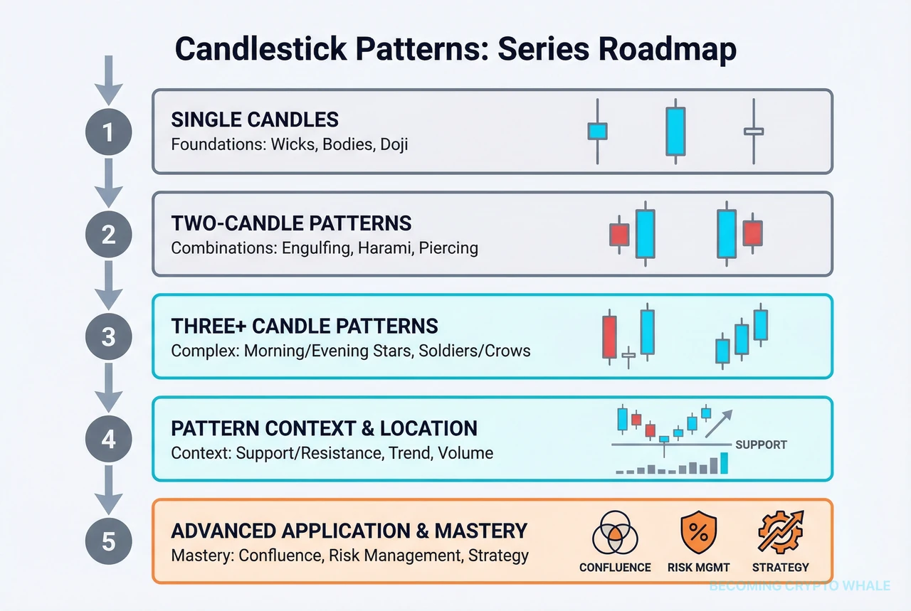 Learning roadmap from single candles to complex patterns in the candlestick series