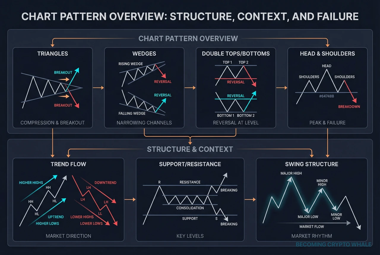 An overview diagram showing chart patterns such as triangles, wedges, double tops/bottoms, and head & shoulders positioned along trends, support/resistance, and swing structure