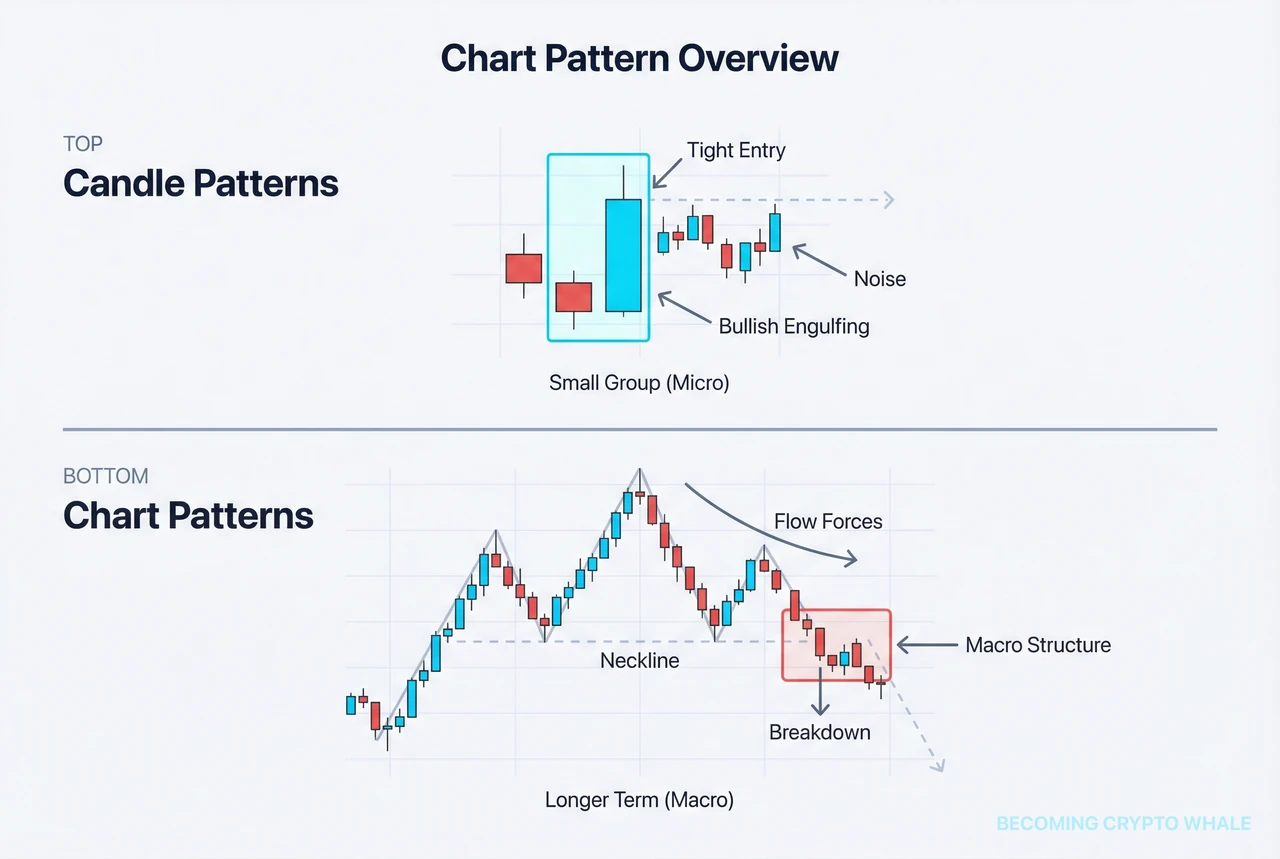 An overview diagram showing chart patterns such as triangles, wedges, double tops/bottoms, and head & shoulders positioned along trends, support/resistance, and swing structure