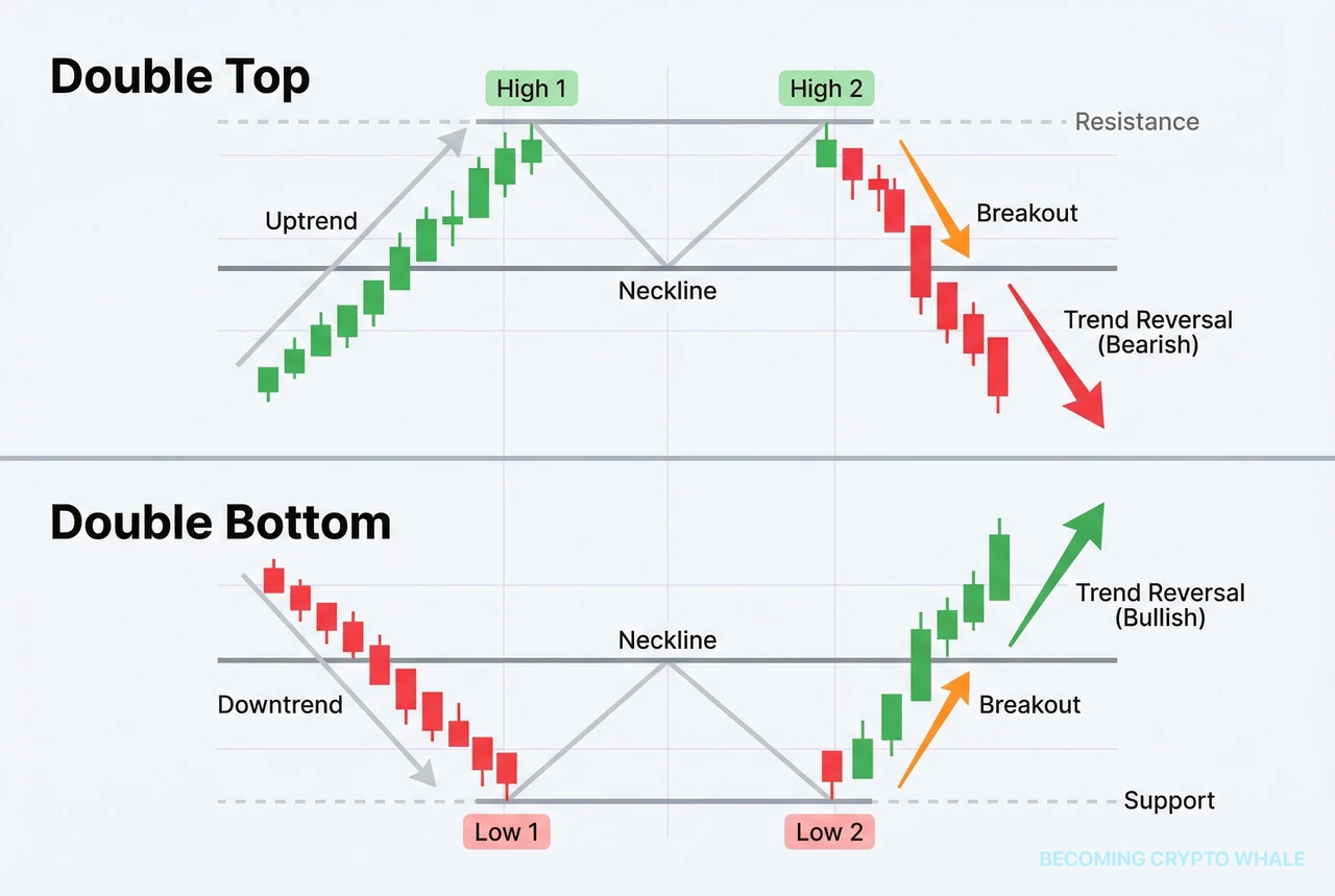 On the left, a downtrend forming two similar lows and breaking the neckline upward as a double bottom; on the right, an uptrend forming two similar highs and breaking the neckline downward as a double top