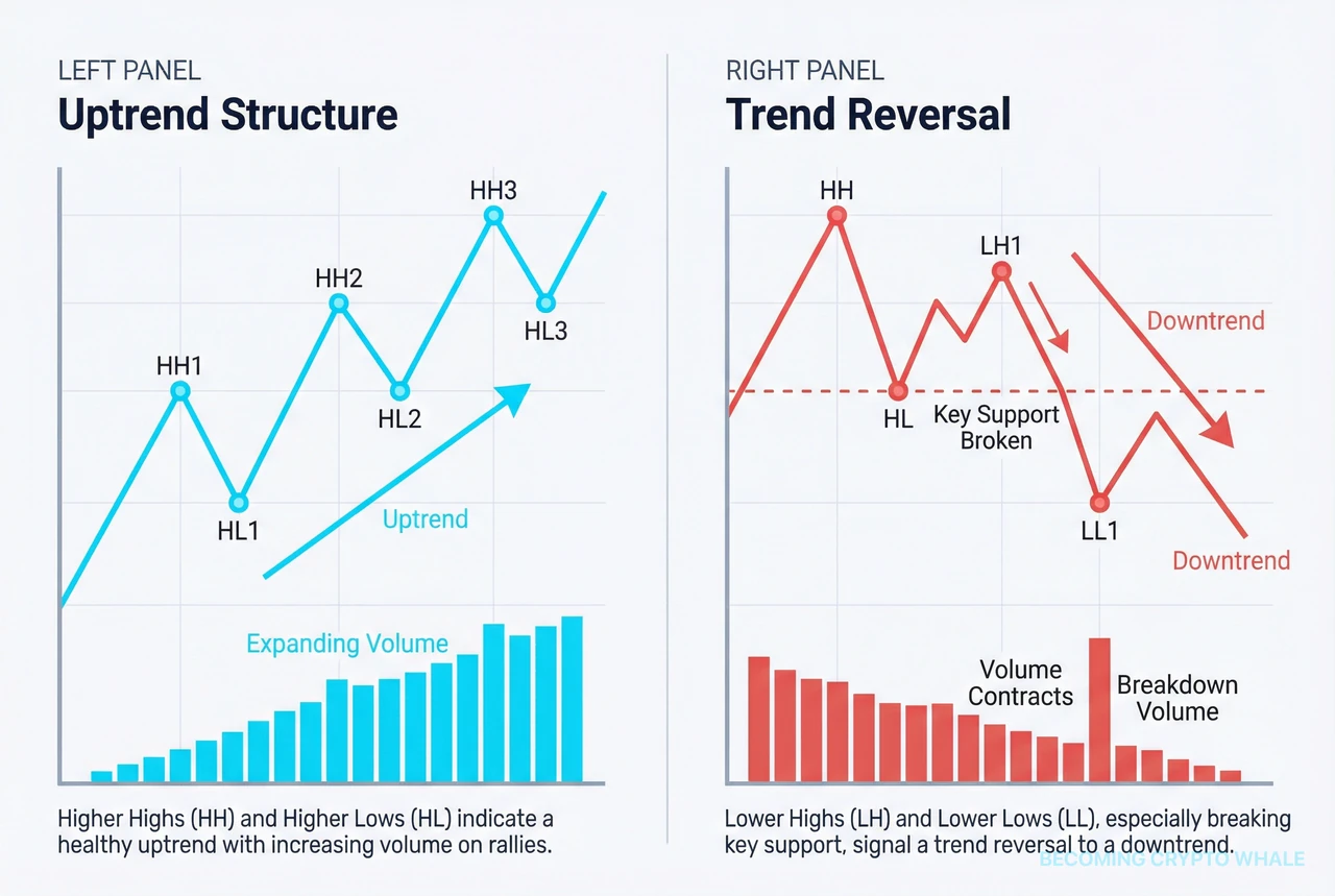 Ang kaliwang panel ay nagpapakita ng pagkakasunod-sunod ng higher highs at higher lows sa isang uptrend, ang kanang panel ay nagpapakita ng lower highs at isang sirang key low na nagmamarka ng paglipat sa isang downtrend