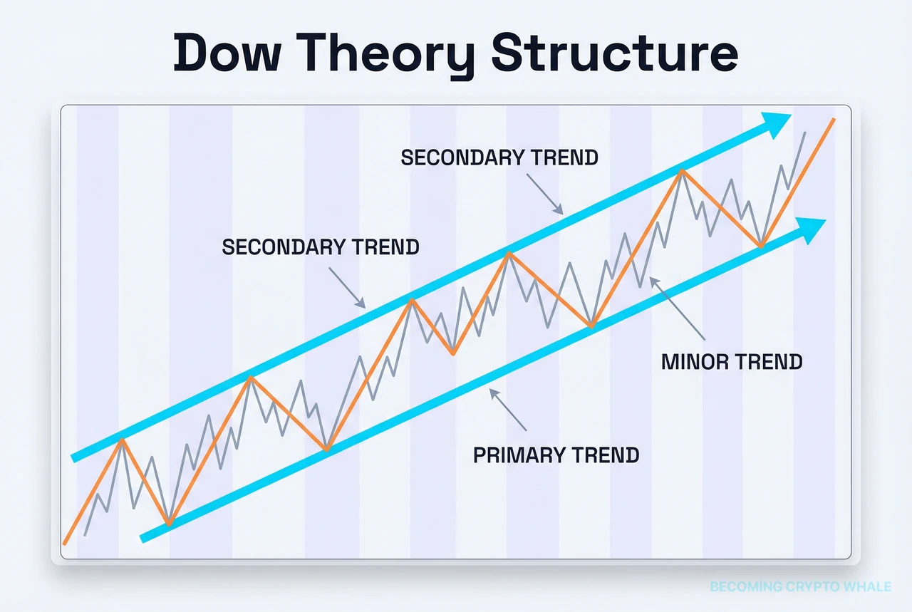 Primary uptrend na may ilang intermediate corrections at maraming mas maliliit na minor swings na nakapaloob sa loob, na naglalarawan ng multi-trend structure ng Dow Theory