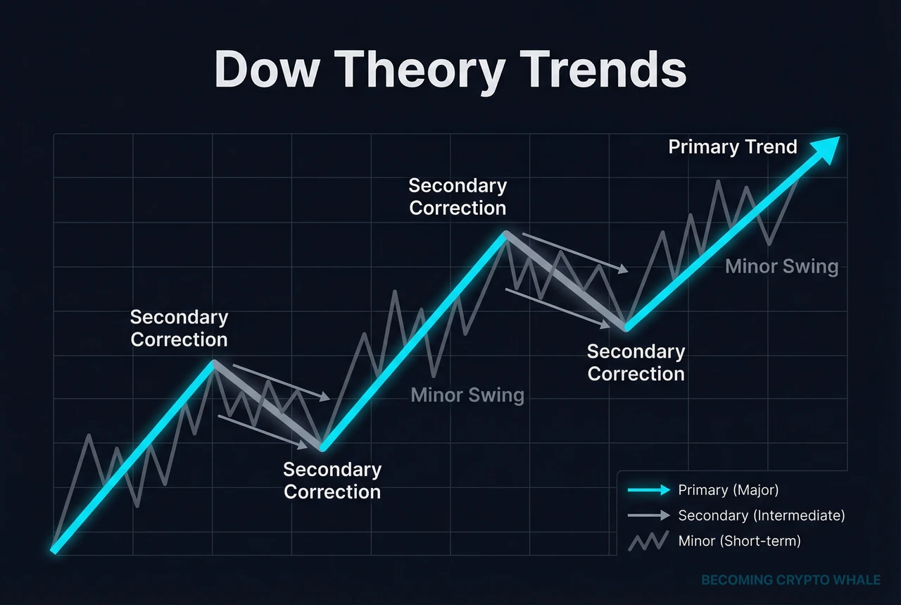 Primary rising trend na nahahati sa ilang intermediate corrective moves at short-term minor swings, na naglalarawan kung paano magkakasamang umiiral ang maraming trend