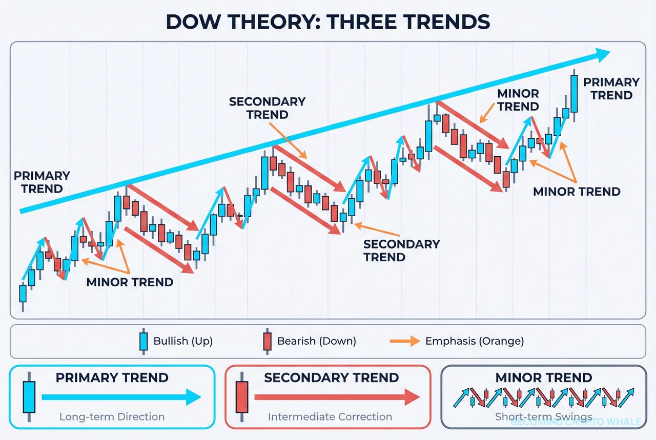 Primary rising trend na nahahati sa ilang intermediate corrective moves at short-term minor swings, na naglalarawan kung paano magkakasamang umiiral ang maraming trend