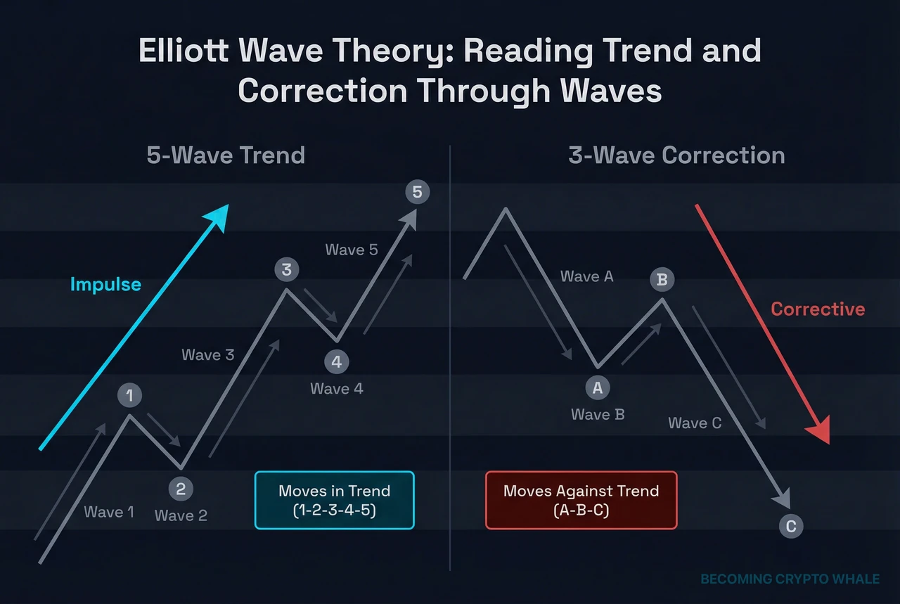 Isang five-wave advance na may label na 1-2-3-4-5 na sinusundan ng isang three-wave correction na may label na A-B-C, na naglalarawan ng pangunahing istruktura ng Elliott wave