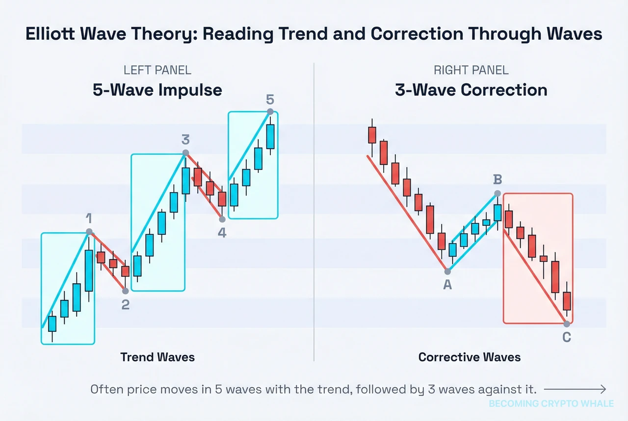 Isang five-wave advance na may label na 1-2-3-4-5 na sinusundan ng isang three-wave correction na may label na A-B-C, na naglalarawan ng pangunahing istruktura ng Elliott wave