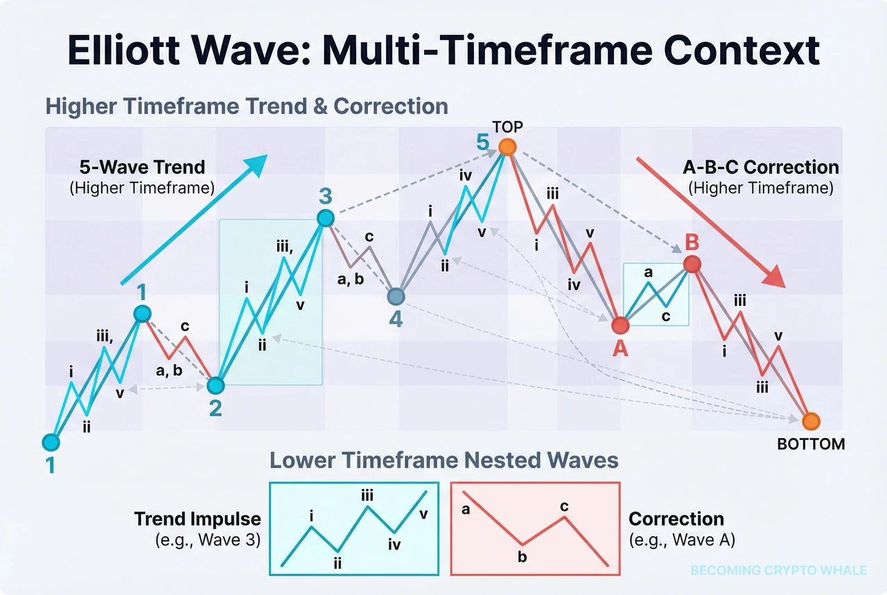 Isang higher-timeframe five-wave uptrend at A-B-C correction, bawat isa ay binubuo ng mas maliliit na five- at three-wave swings sa isang lower timeframe