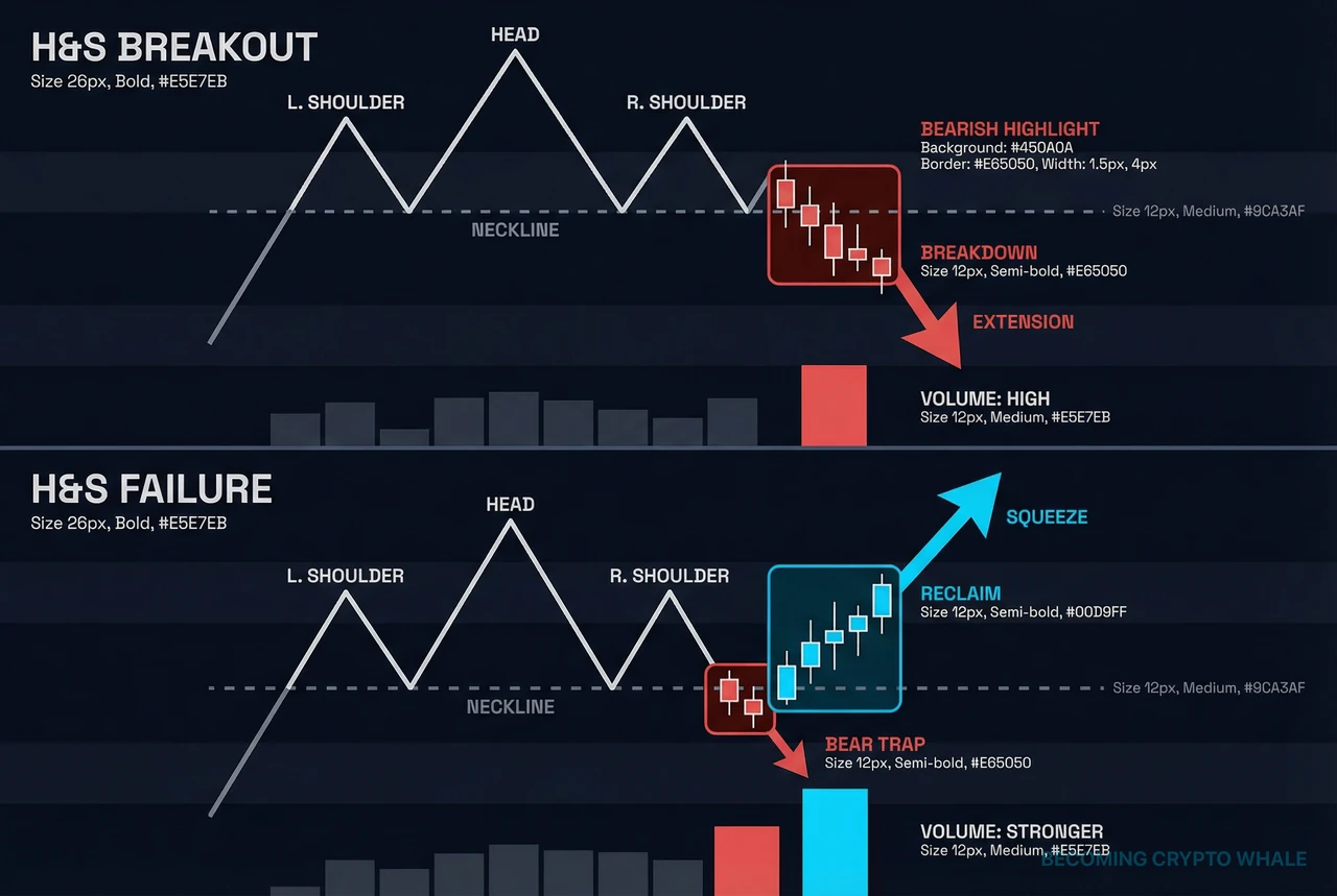 Left: head and shoulders top na bumabasag at nag-e-extend sa ilalim ng neckline nito; right: head and shoulders top na panandaliang bumabasag sa ilalim ng neckline at pagkatapos ay binabawi ito nang may mas mabigat na volume