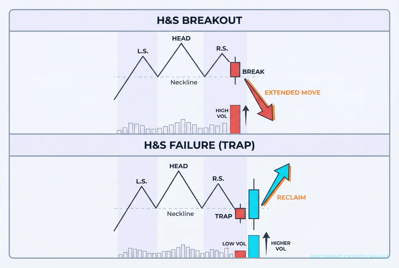 Left: head and shoulders top na bumabasag at nag-e-extend sa ilalim ng neckline nito; right: head and shoulders top na panandaliang bumabasag sa ilalim ng neckline at pagkatapos ay binabawi ito nang may mas mabigat na volume