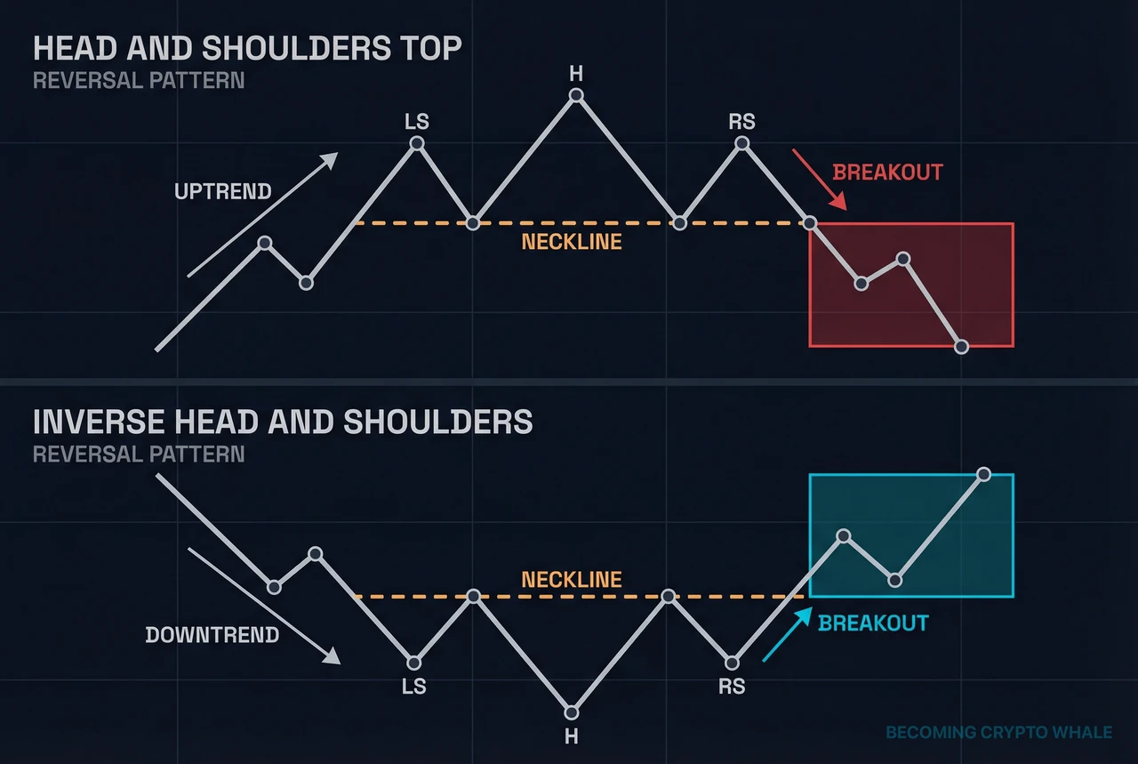 Left: head and shoulders top pagkatapos ng uptrend na bumabasag sa ilalim ng neckline nito; right: inverse head and shoulders pagkatapos ng downtrend na bumabasag sa itaas ng neckline nito