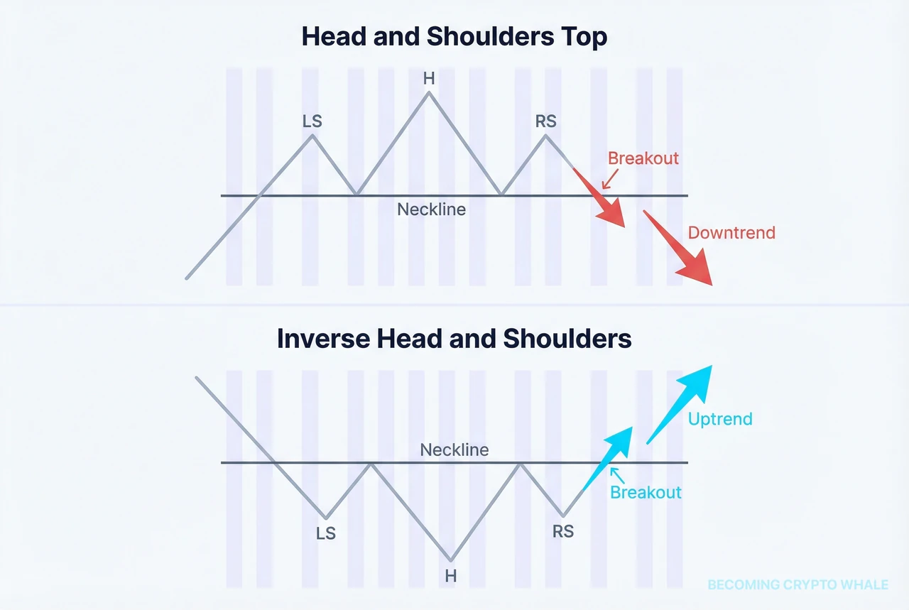 Left: head and shoulders top pagkatapos ng uptrend na bumabasag sa ilalim ng neckline nito; right: inverse head and shoulders pagkatapos ng downtrend na bumabasag sa itaas ng neckline nito