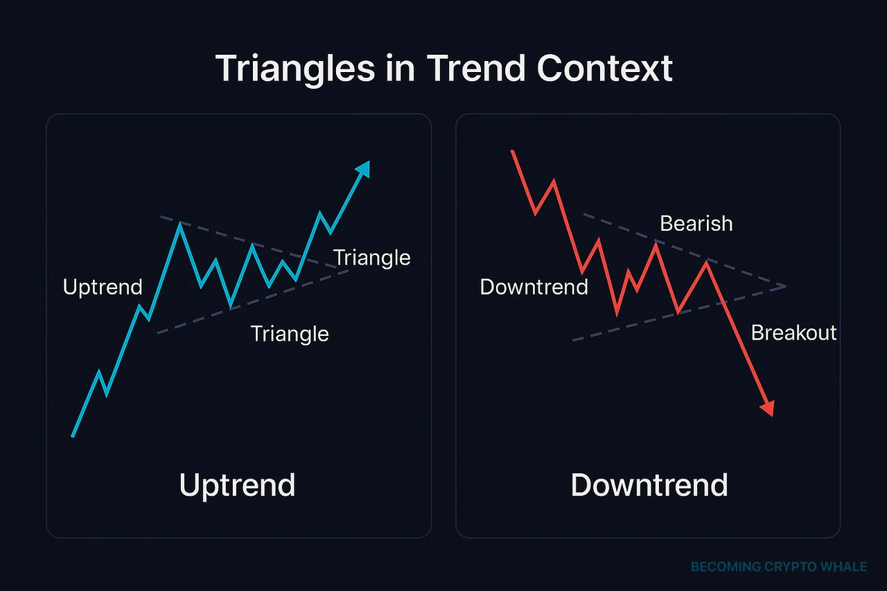 Esempio affiancato di un triangolo che si forma in un trend rialzista e rompe al rialzo, e un triangolo che si forma in un trend ribassista e rompe al ribasso