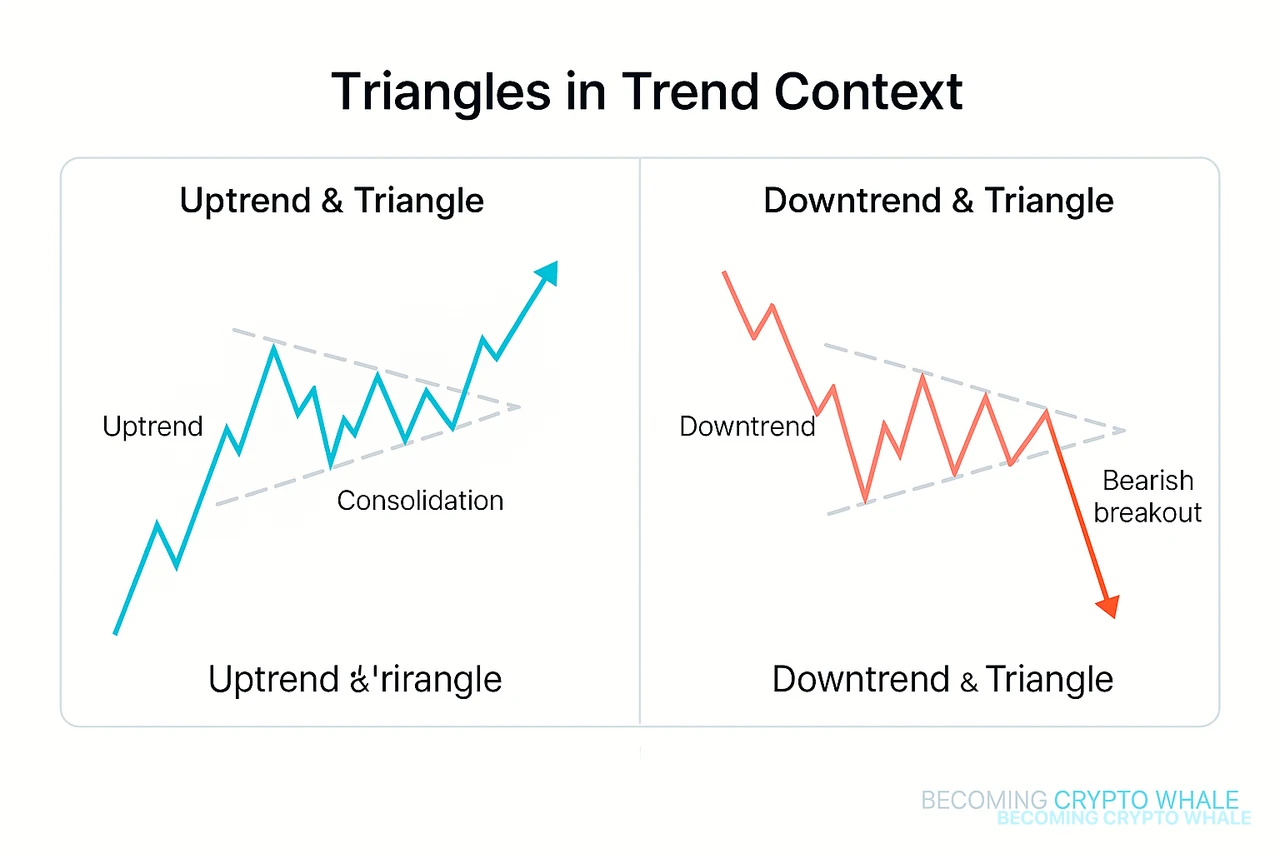 Esempio affiancato di un triangolo che si forma in un trend rialzista e rompe al rialzo, e un triangolo che si forma in un trend ribassista e rompe al ribasso