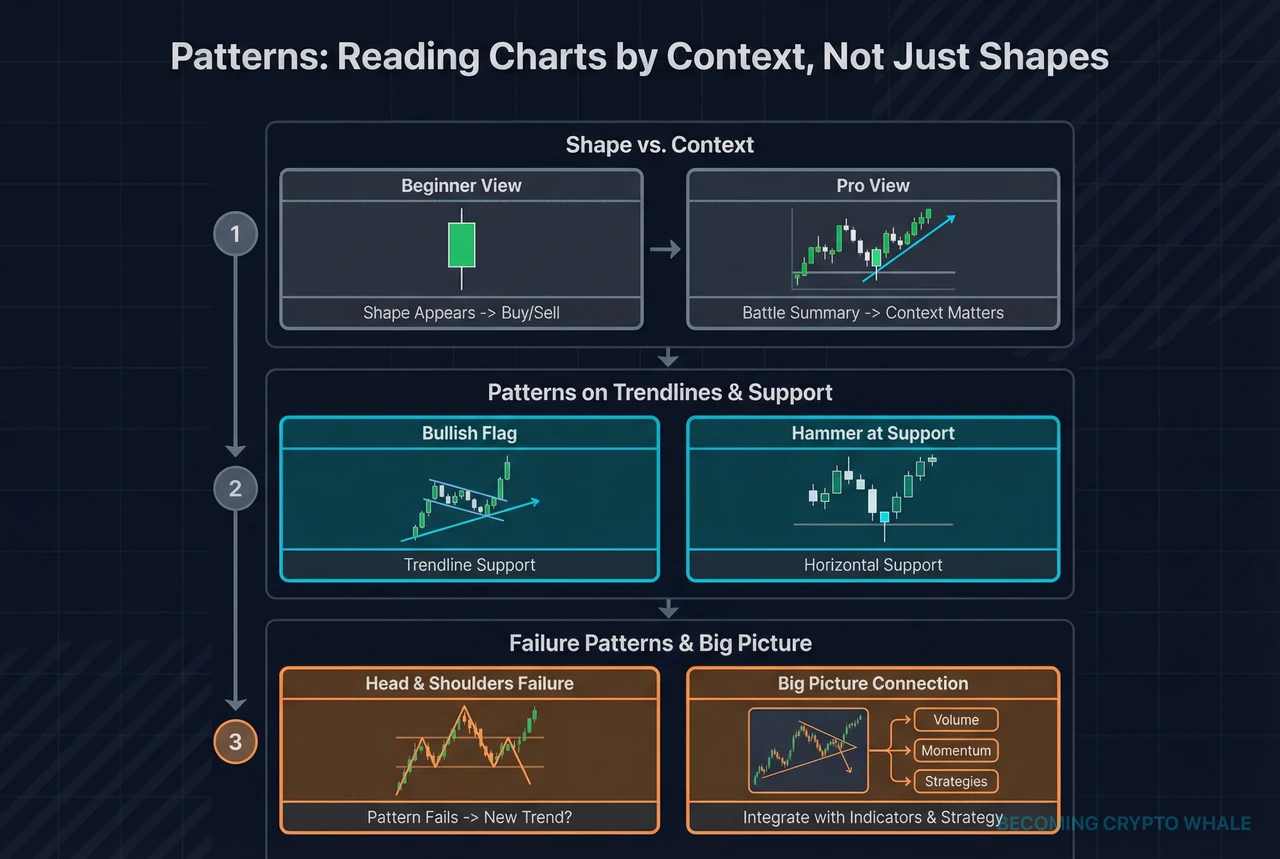Candlestick patterns, chart patterns, and failure patterns placed on trendlines and support/resistance levels