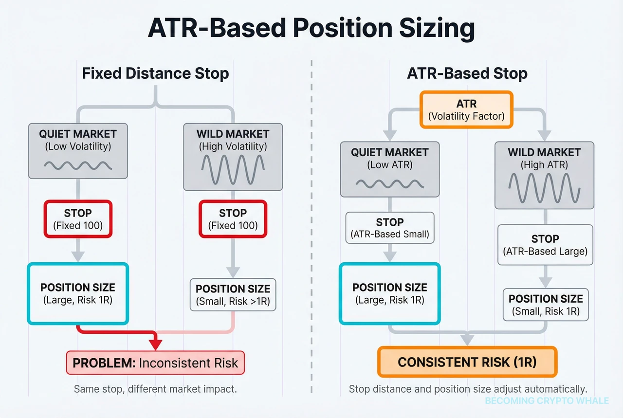 ATR-based position sizing adjusting for volatility