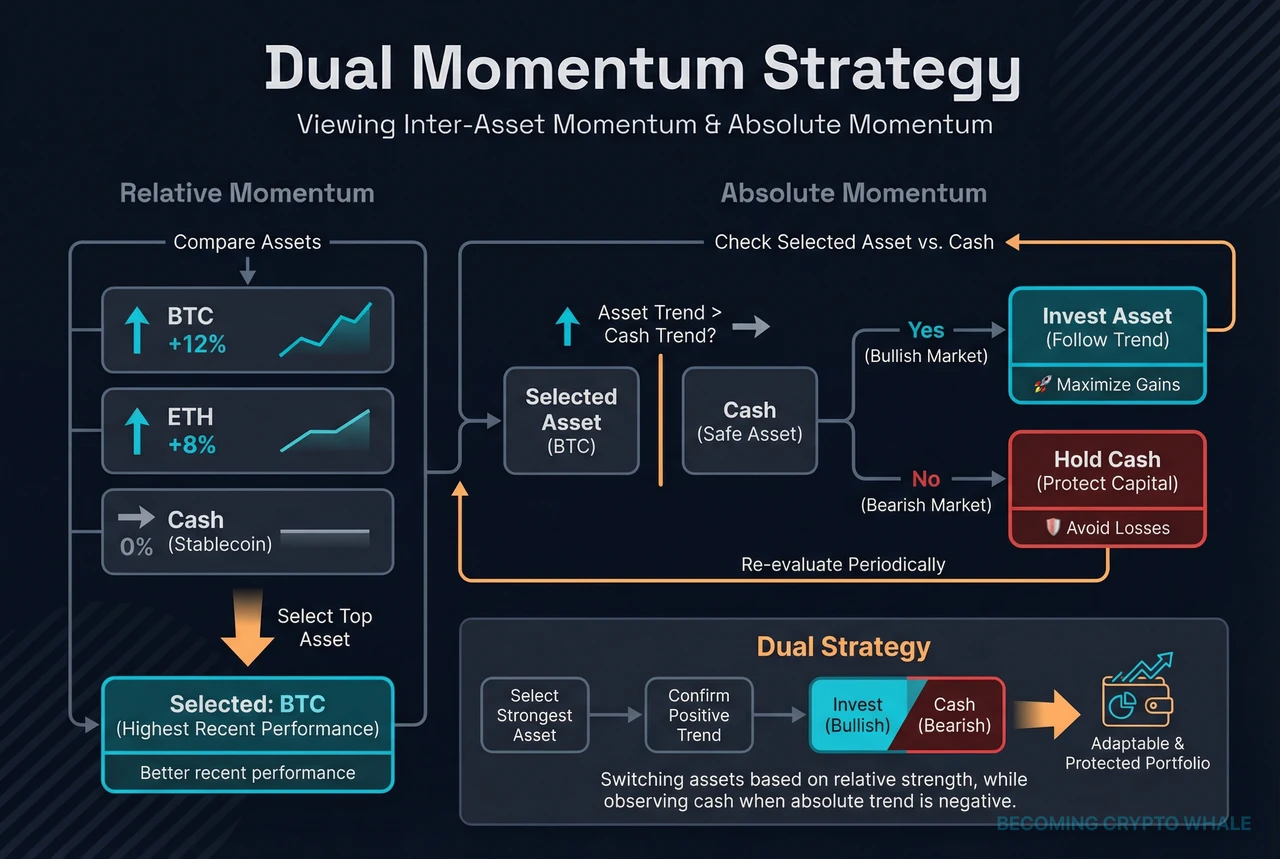 Dual momentum structure comparing relative strength across assets