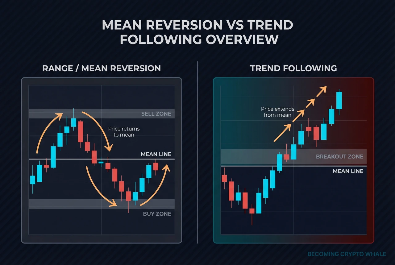 Diagram comparing a scene where the price oscillates up and down around the mean line and returns near the mean on the left, and a strong trend scene where the price moves away from the mean line and extends in one direction on the right