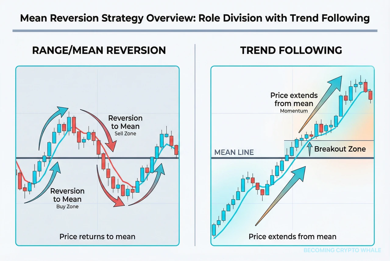 Diagram comparing a scene where the price oscillates up and down around the mean line and returns near the mean on the left, and a strong trend scene where the price moves away from the mean line and extends in one direction on the right