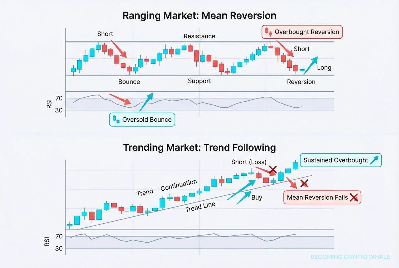On the left, a range where RSI repeatedly bounces from near 30 and turns down from near 70; on the right, a strong uptrend where RSI stays above 70 and simple overbought shorts lose money
