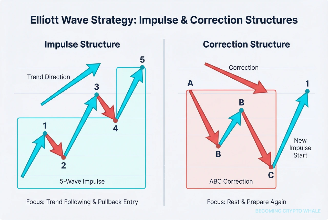 Diagramme montrant des vagues haussières 1, 3, 5 avec des replis 2, 4 entre les deux à gauche, et une vague corrective baissière A-B-C suivie du début d'une nouvelle vague impulsive haussière à droite