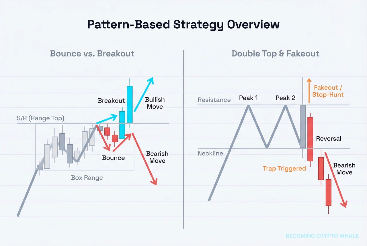 On the left, a box top S/R where bounce and breakout paths diverge; on the right, a double top with an upside fakeout that triggers stops before reversing, summarized in a single diagram