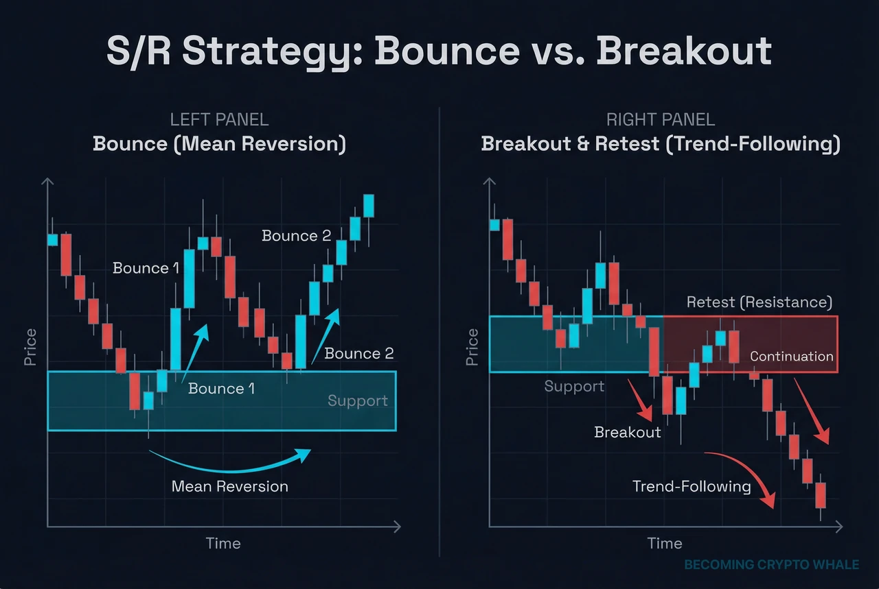 On the left a box range bottom acting as support with repeated bounces, on the right the same level breaking and then acting as resistance on a retest