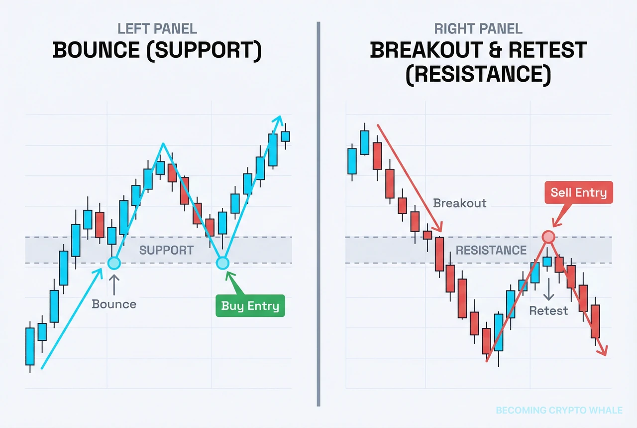 On the left a box range bottom acting as support with repeated bounces, on the right the same level breaking and then acting as resistance on a retest