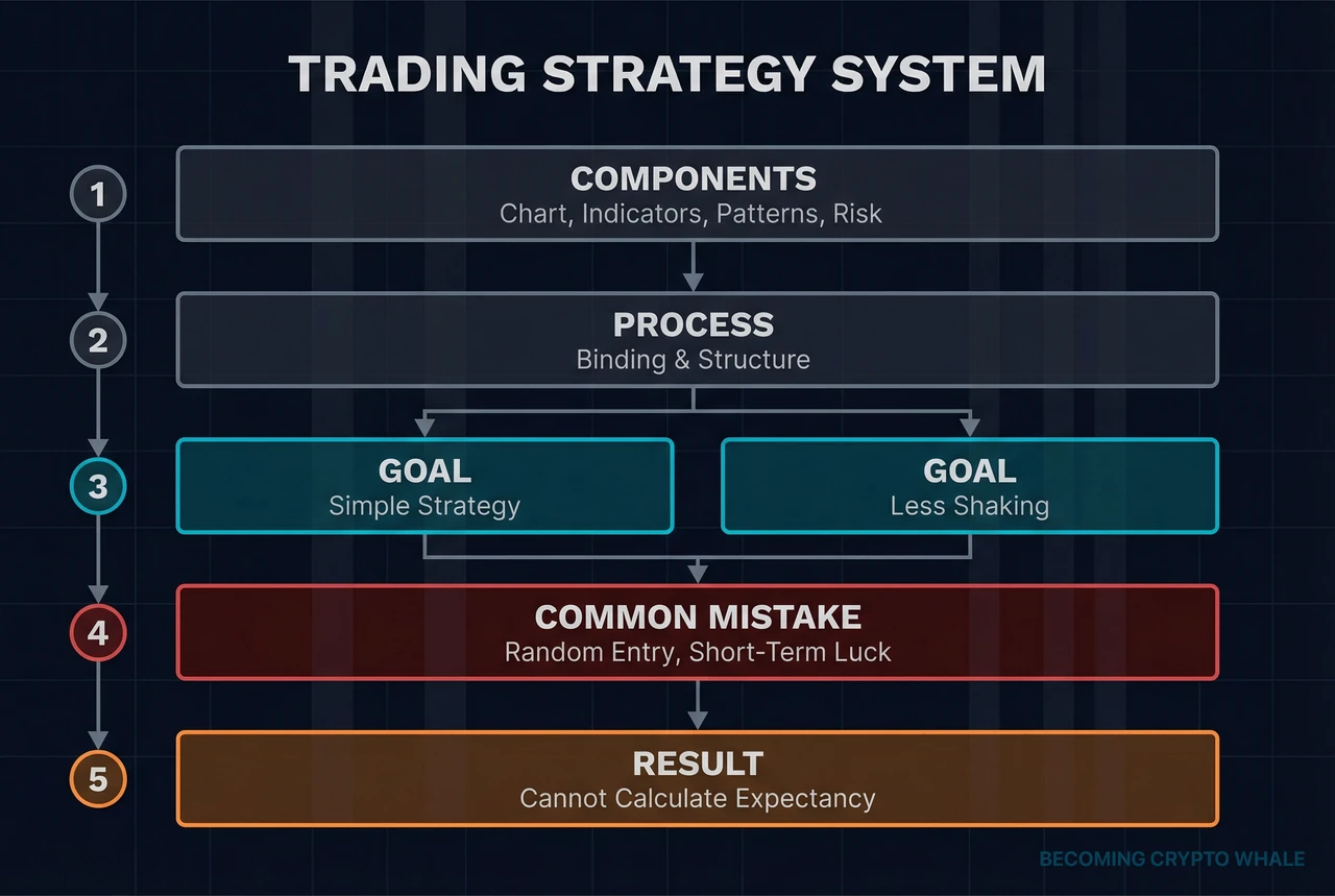 Strategiestructuur die trend following, mean reversion, patroon, volume en momentum strategieën verbindt