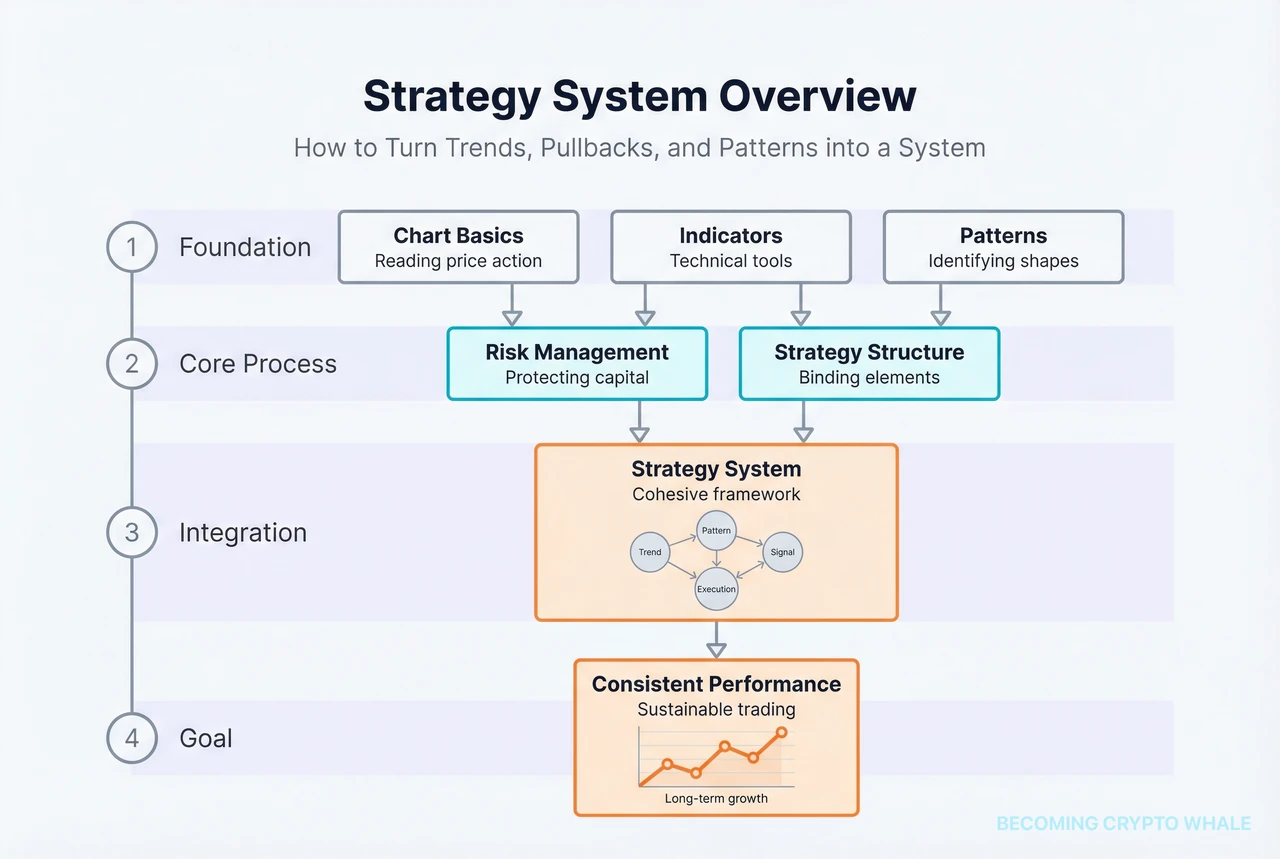 Strategiestructuur die trend following, mean reversion, patroon, volume en momentum strategieën verbindt