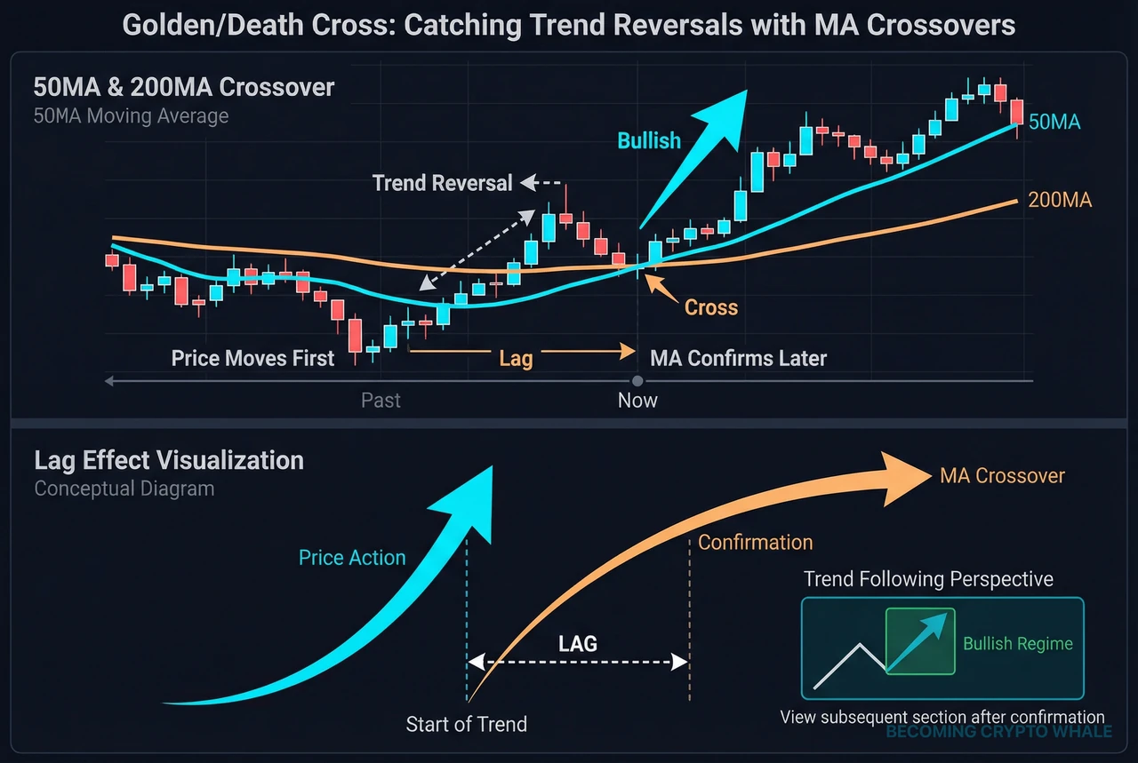 Ipinapakita sa itaas ang 50MA at 200MA na nagkukrus lamang pagkatapos na ang presyo ay nagsimula na ng trend reversal; ipinapakita sa ibaba ang isang diagram na nagpapahayag ng istraktura ng pagtingin lamang sa kasunod na seksyon mula sa isang trend-following perspective batay sa crossover na iyon