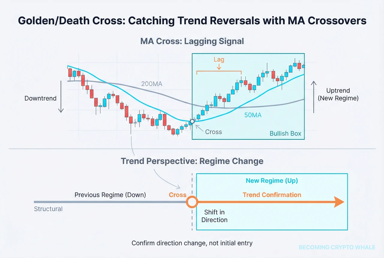 Ipinapakita sa itaas ang 50MA at 200MA na nagkukrus lamang pagkatapos na ang presyo ay nagsimula na ng trend reversal; ipinapakita sa ibaba ang isang diagram na nagpapahayag ng istraktura ng pagtingin lamang sa kasunod na seksyon mula sa isang trend-following perspective batay sa crossover na iyon