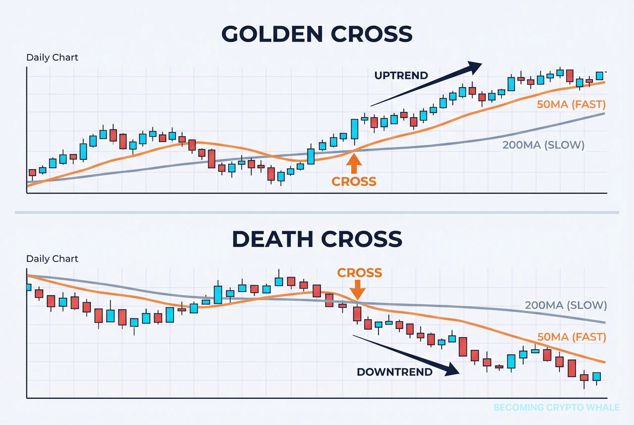 Sa kaliwa, isang uptrend na sumusunod sa isang Golden Cross kung saan ang 50MA ay bumabasag sa itaas ng 200MA sa daily chart; sa kanan, isang downtrend na sumusunod sa isang Death Cross kung saan ang 50MA ay bumabasag sa ibaba ng 200MA, na nakaayos nang magkatabi